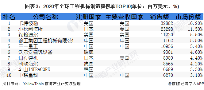 圖表3：2020年全球工程機(jī)械制造商榜單TOP10(單位：百萬美元、%)