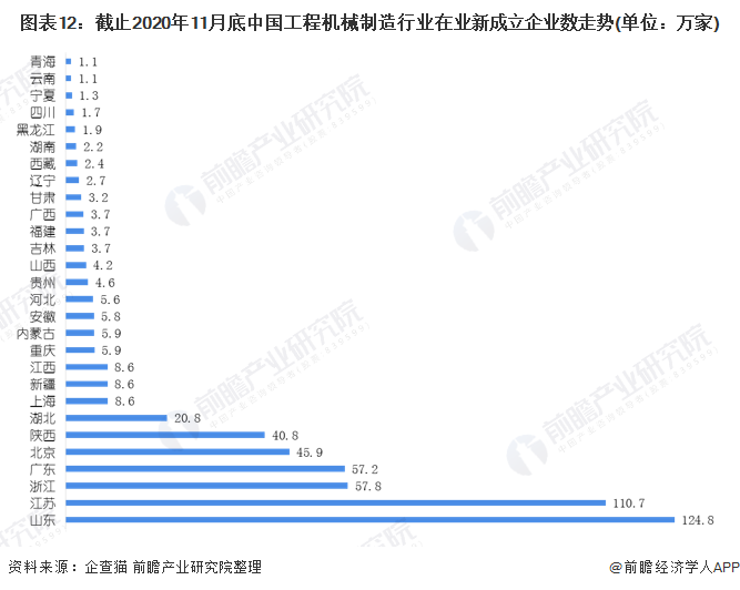 圖表12：截止2020年11月底中國工程機(jī)械制造行業(yè)在業(yè)新成立企業(yè)數(shù)走勢(shì)(單位：萬家)