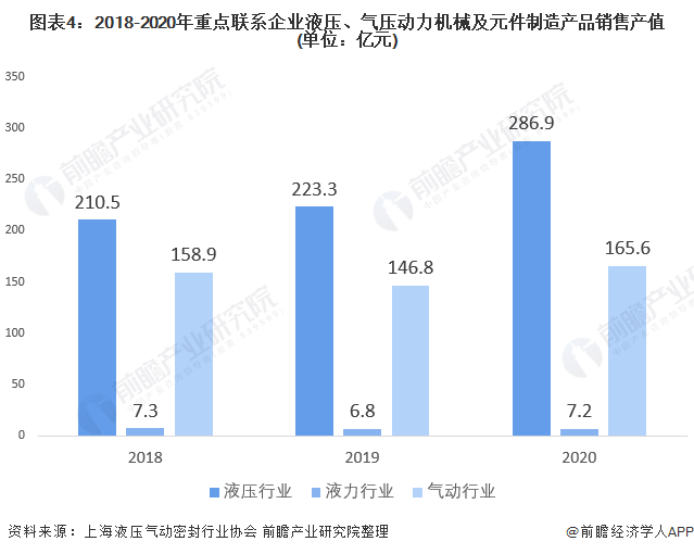圖表4：2018-2020年重點(diǎn)聯(lián)系企業(yè)液壓、氣壓動(dòng)力機(jī)械及元件制造產(chǎn)品銷售產(chǎn)值(單位：億元)