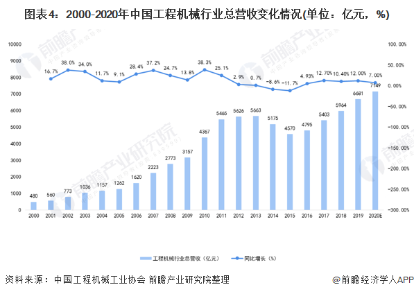圖表4：2000-2020年中國工程機(jī)械行業(yè)總營收變化情況(單位：億元，%)