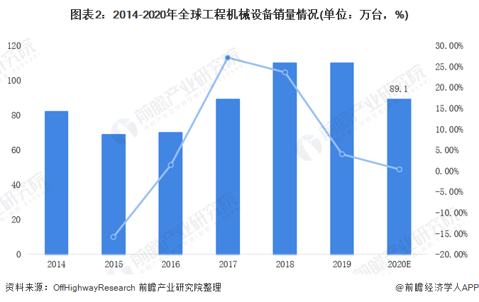 圖表2：2014-2020年全球工程機(jī)械設(shè)備銷量情況(單位：萬臺(tái)，%)