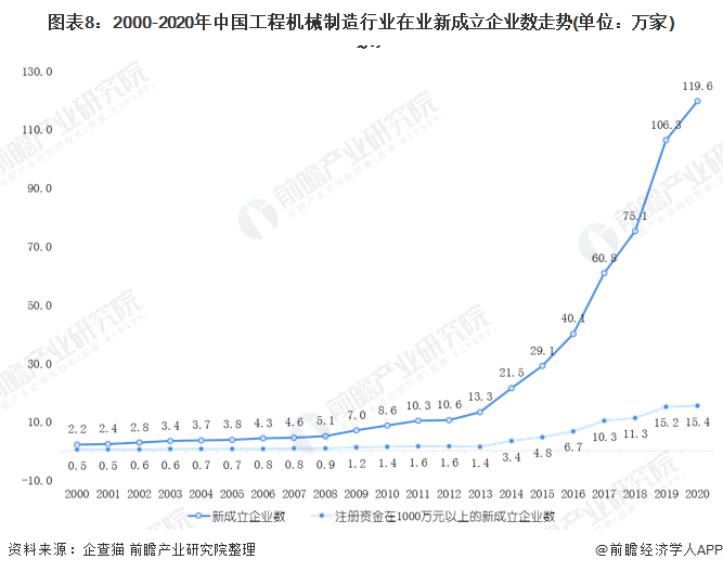 圖表8：2000-2020年中國工程機(jī)械制造行業(yè)在業(yè)新成立企業(yè)數(shù)走勢(shì)(單位：萬家)
